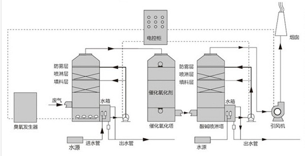 臭氧除廢氣噴淋塔臭氧發(fā)生器