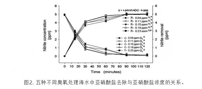 臭氧發(fā)生器